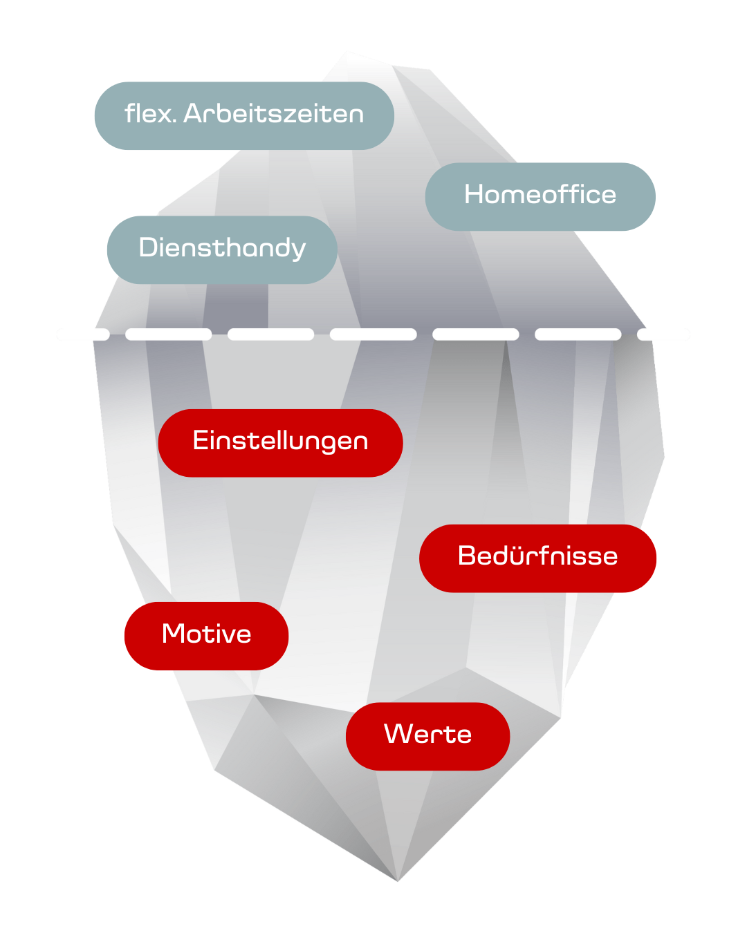 Talentpool - Eisberg-Grafik